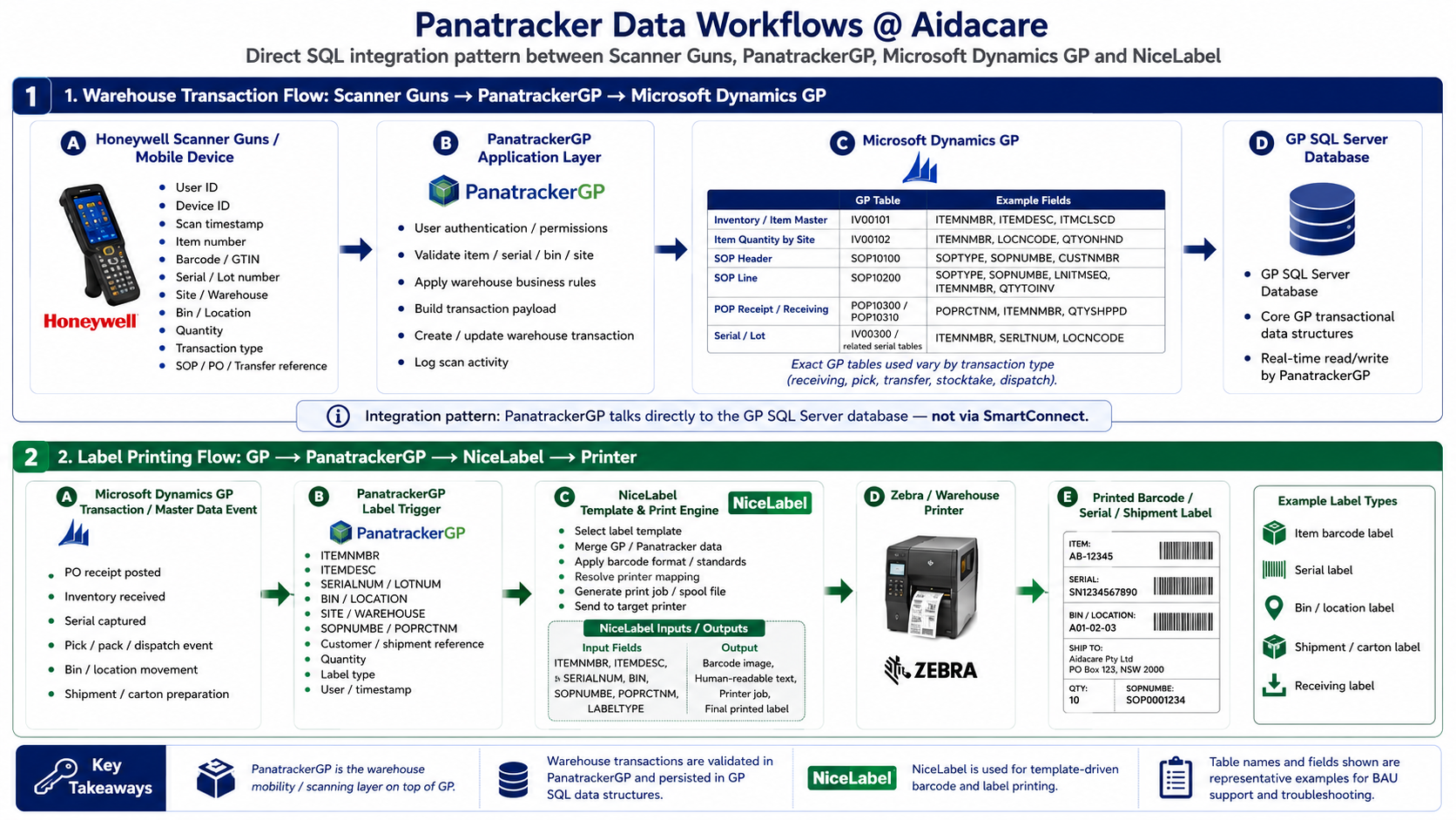 Panatracker Data Workflows @ Aidacare