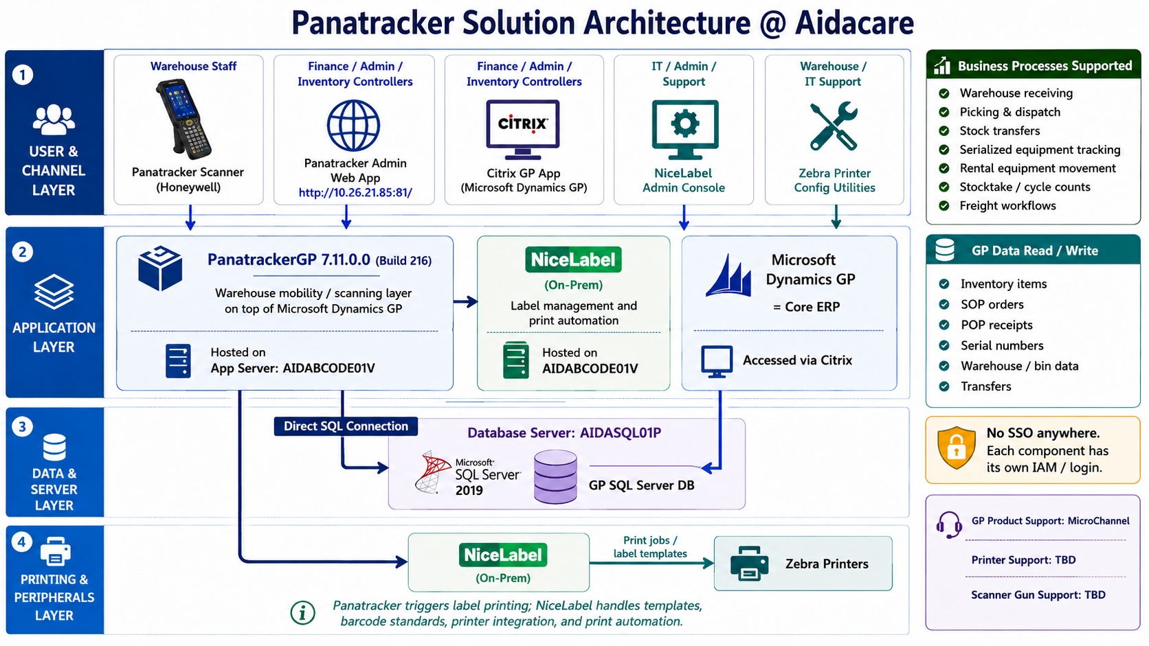 Panatracker Solution Architecture @ Aidacare