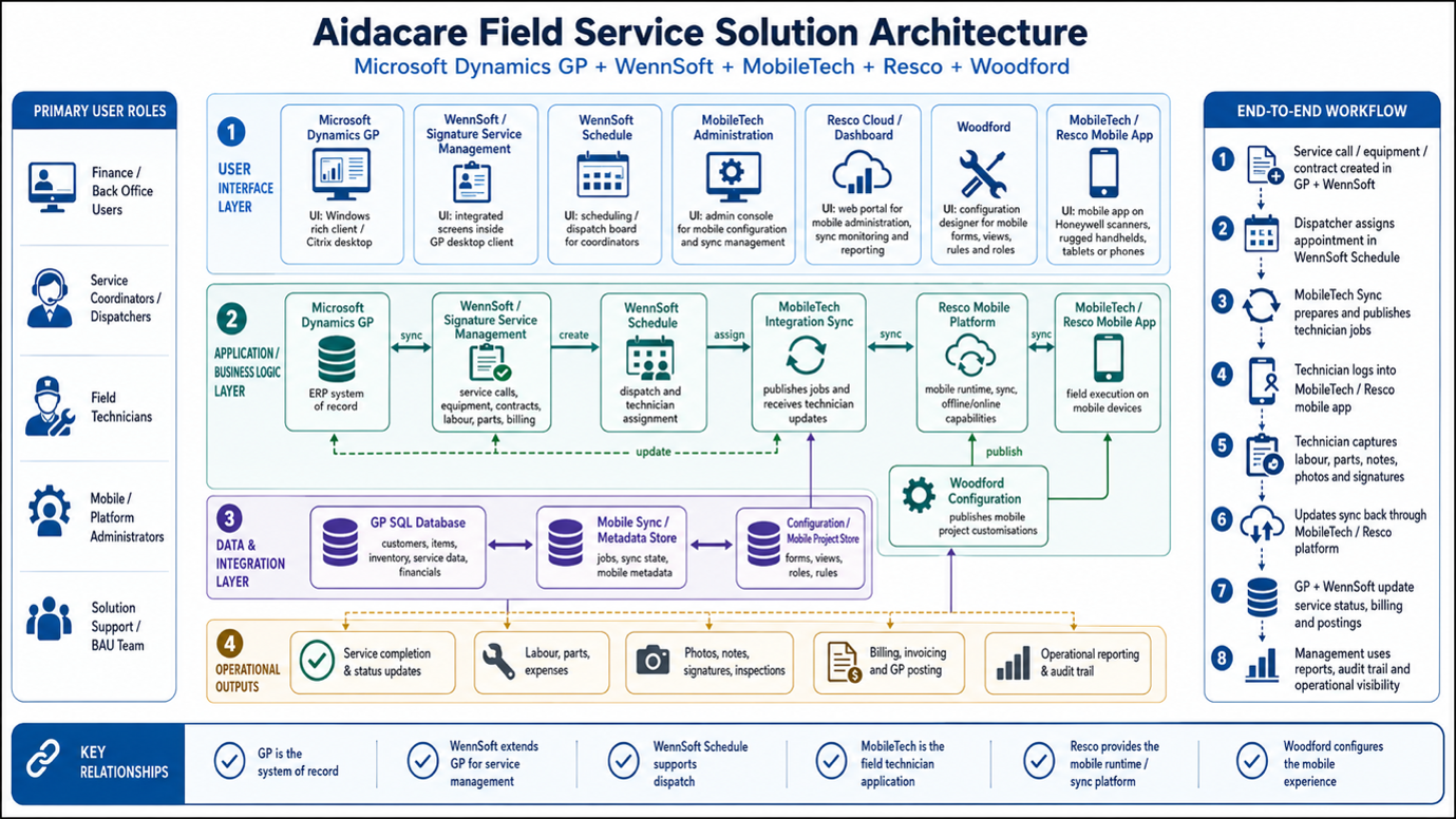 Aidacare Field Service Solution Architecture — Microsoft Dynamics GP + WennSoft + MobileTech + Resco + Woodford