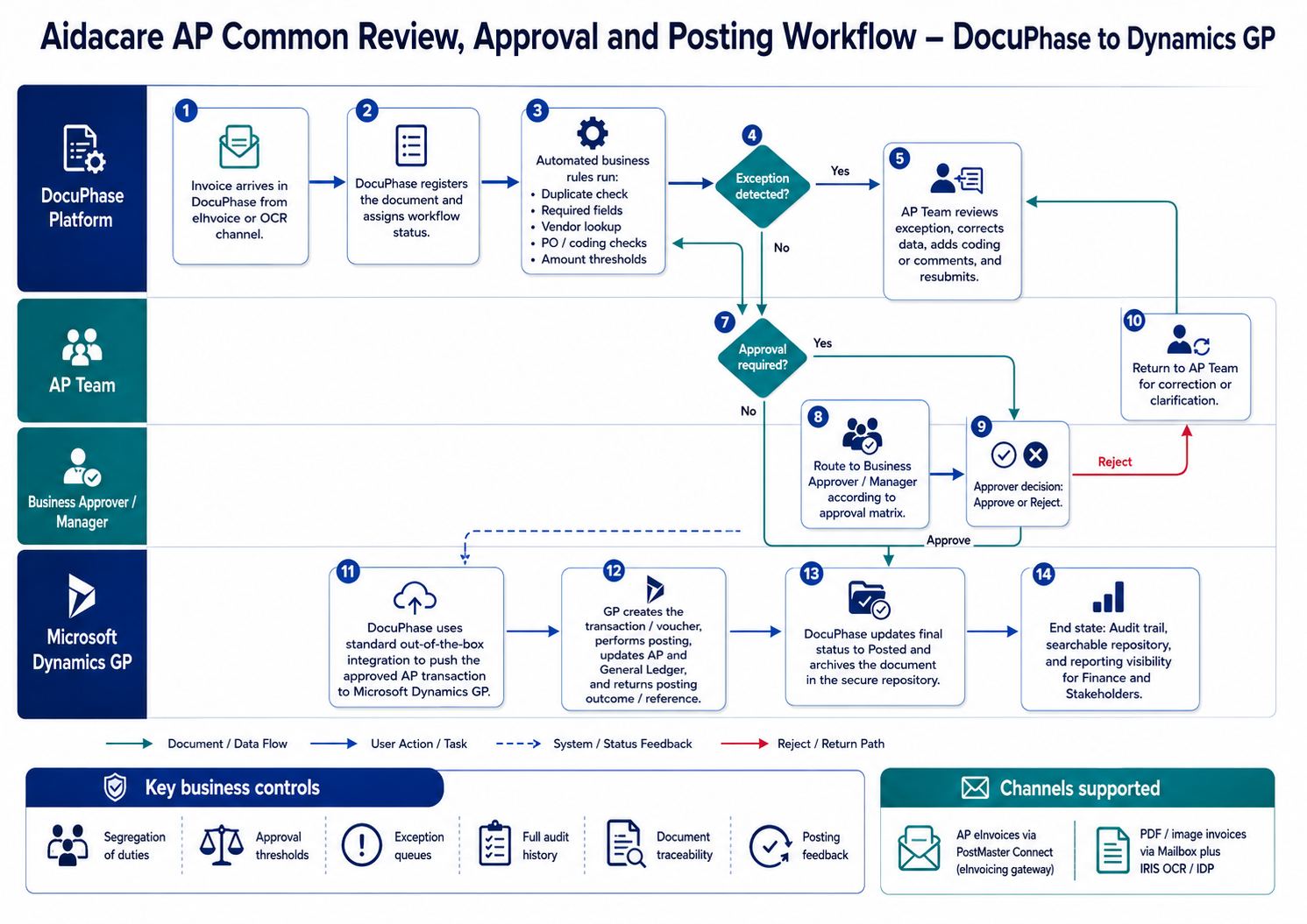 Docuphase AP workflow overview diagram