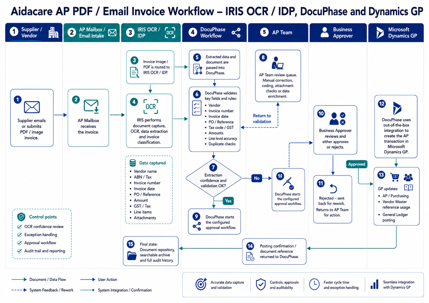 Docuphase AP PDF invoice workflow diagram
