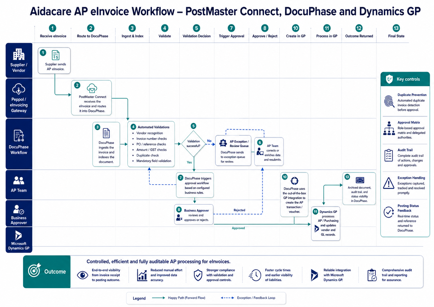 Docuphase AP eInvoice workflow diagram