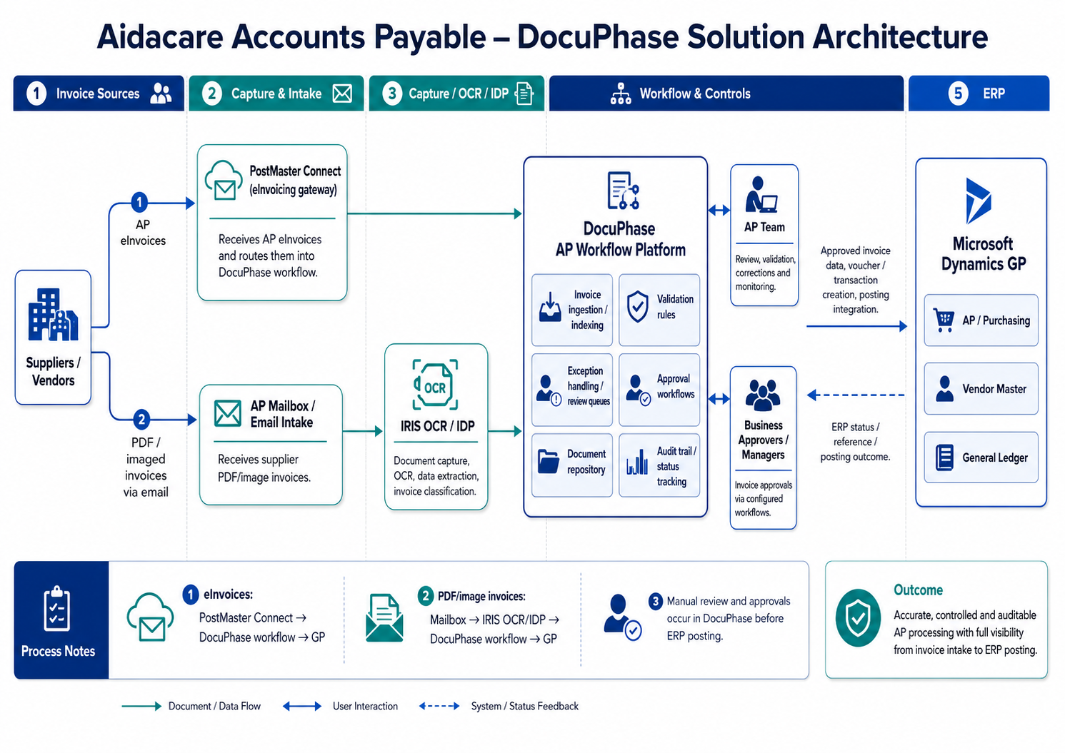 Docuphase solution architecture diagram