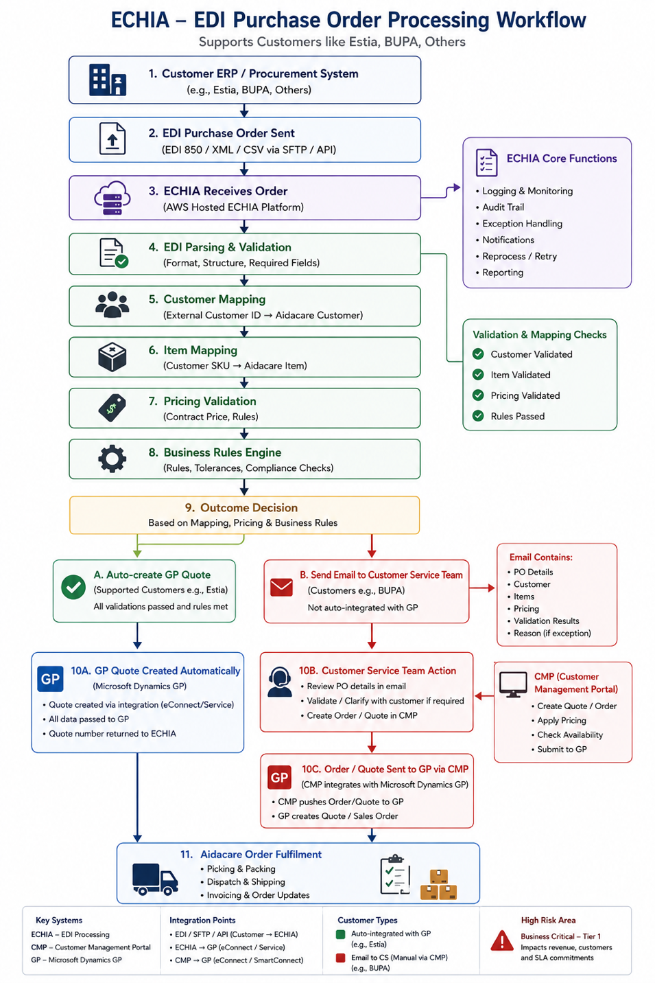 ECHIA portal — order processing workflow