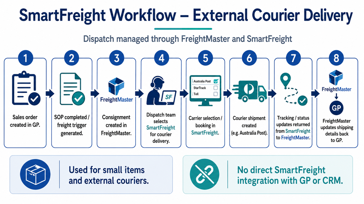 FreightMaster end-to-end flow screenshot