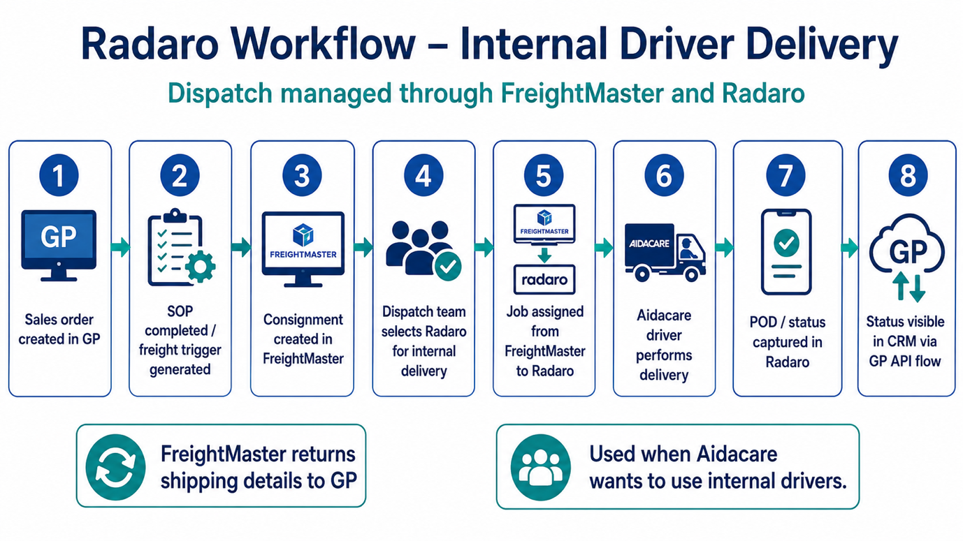 SmartFreight integration screenshot