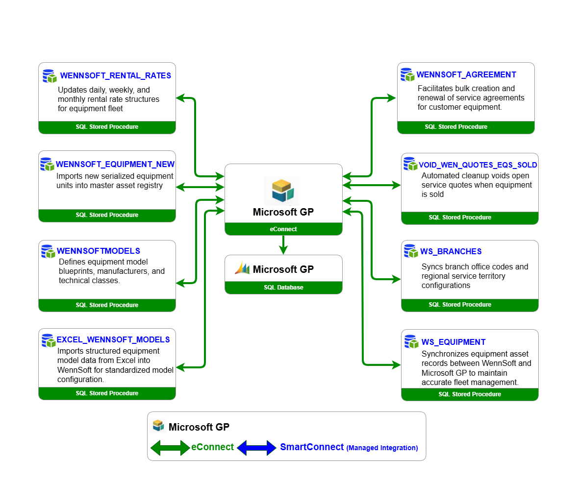 SmartConnect WennSoft job configuration