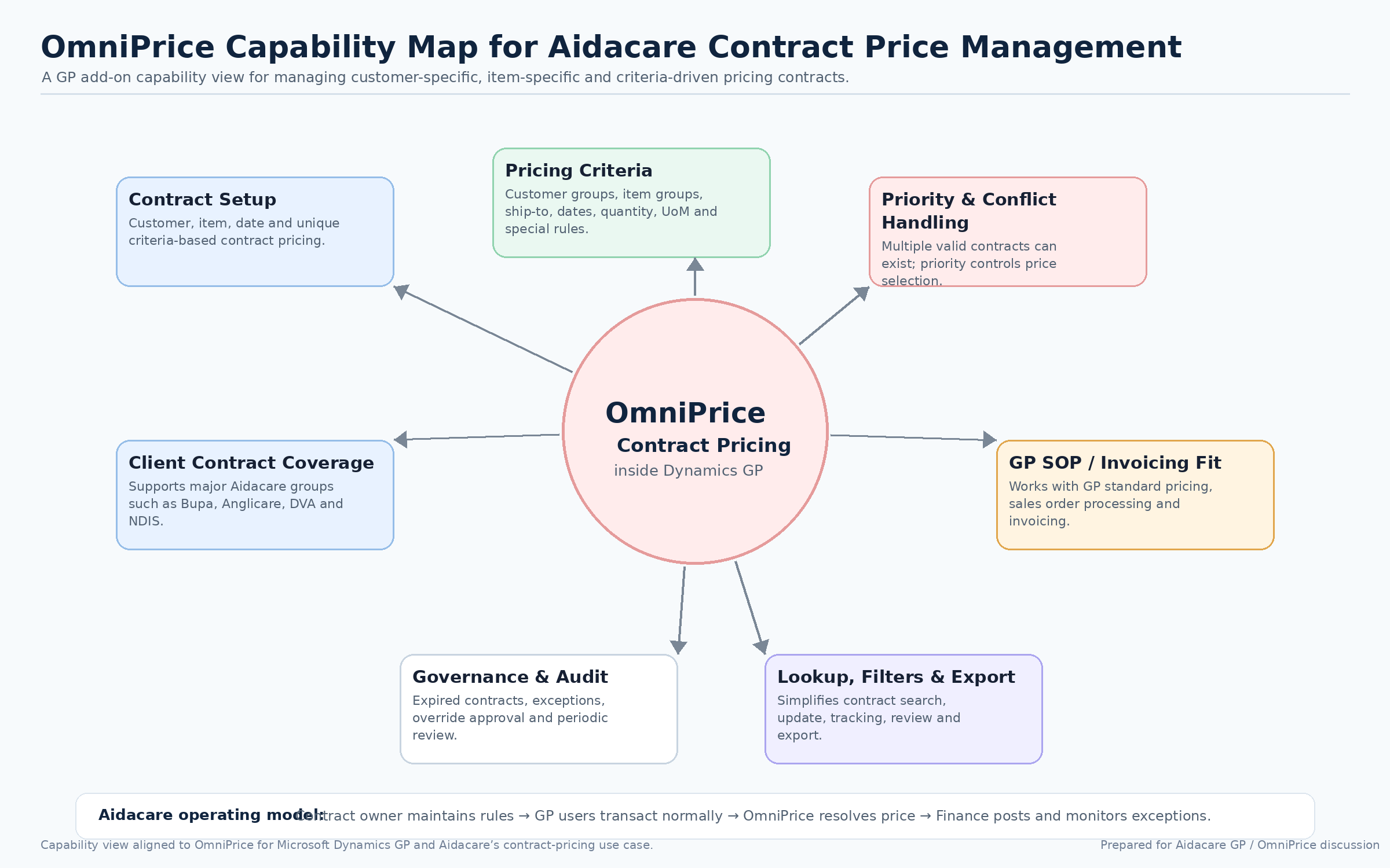 Aidacare GP OmniPrice capability map