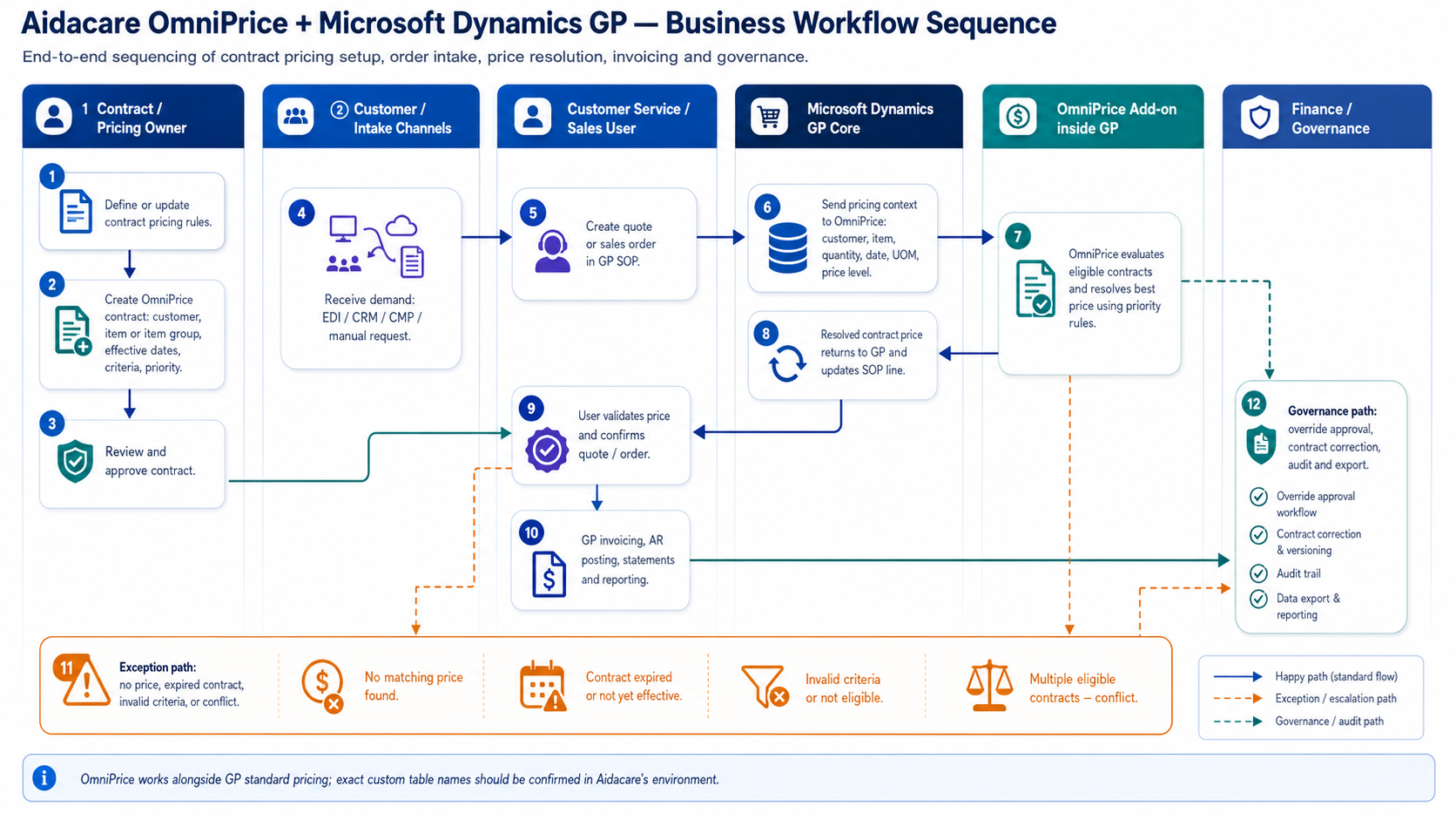 OmniPrice business workflow diagram