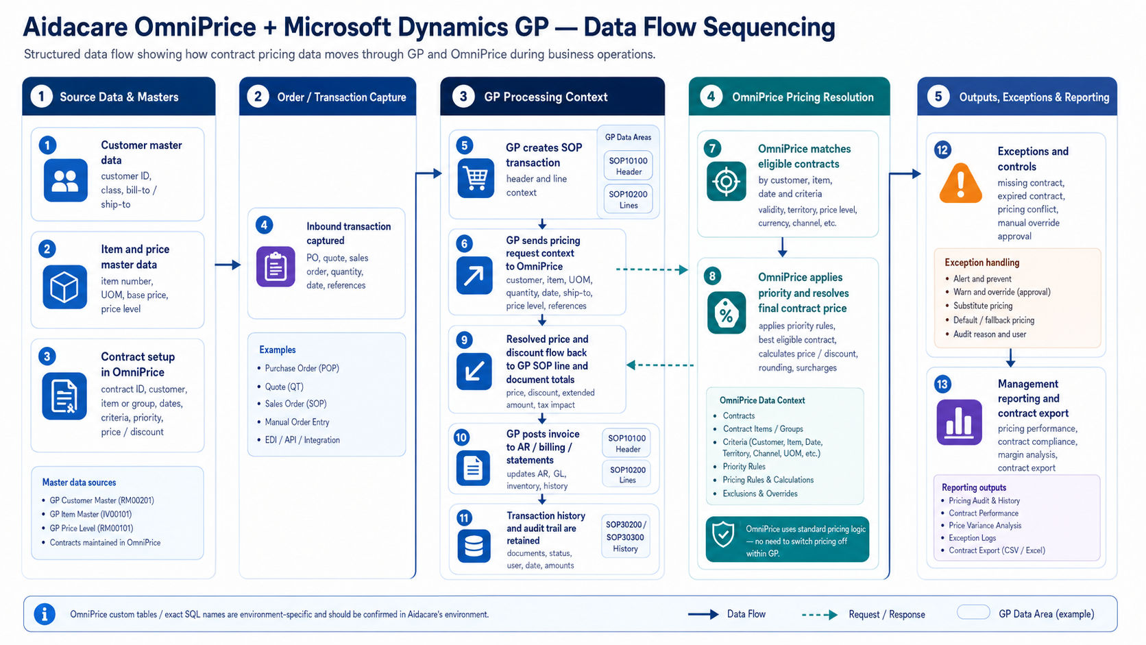 Aidacare OmniPrice and Microsoft Dynamics GP data flow sequencing