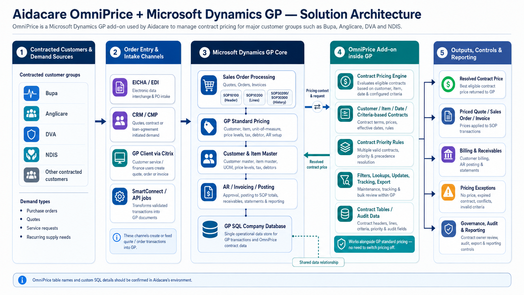 OmniPrice solution architecture diagram