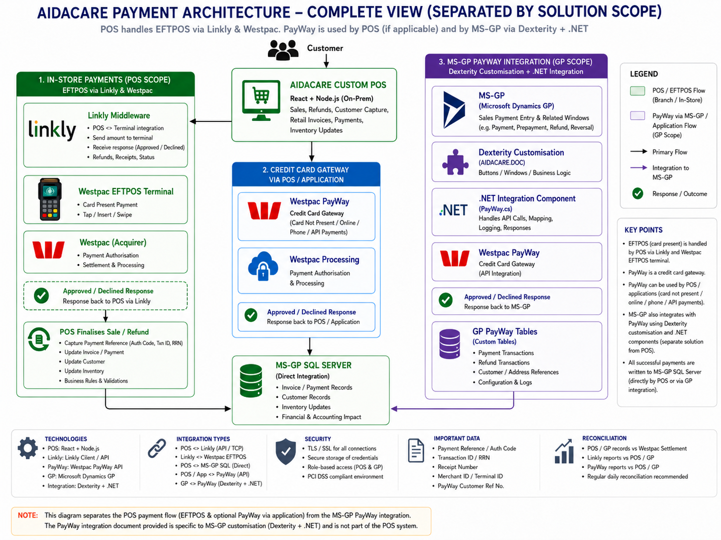EFTPOS/POS data flow diagram from POS@Aidacare source document