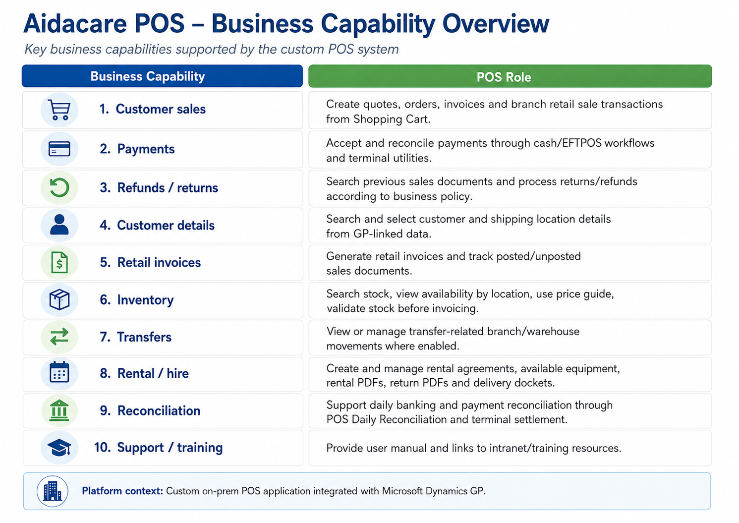 POS Architecture diagram from POS@Aidacare source document
