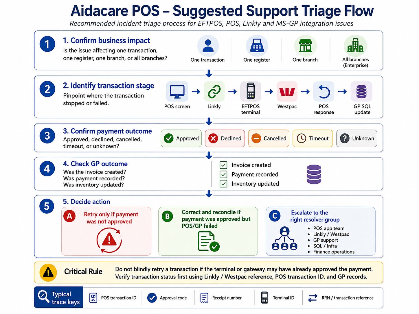 POS capabilities screenshot from POS@Aidacare source document