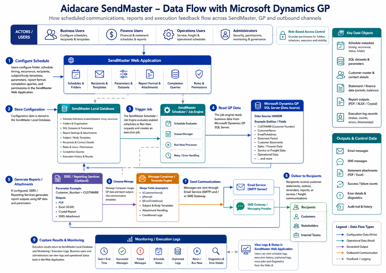 SendMaster data flow diagram