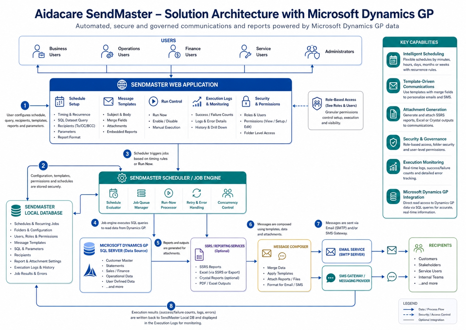 SendMaster solution architecture diagram