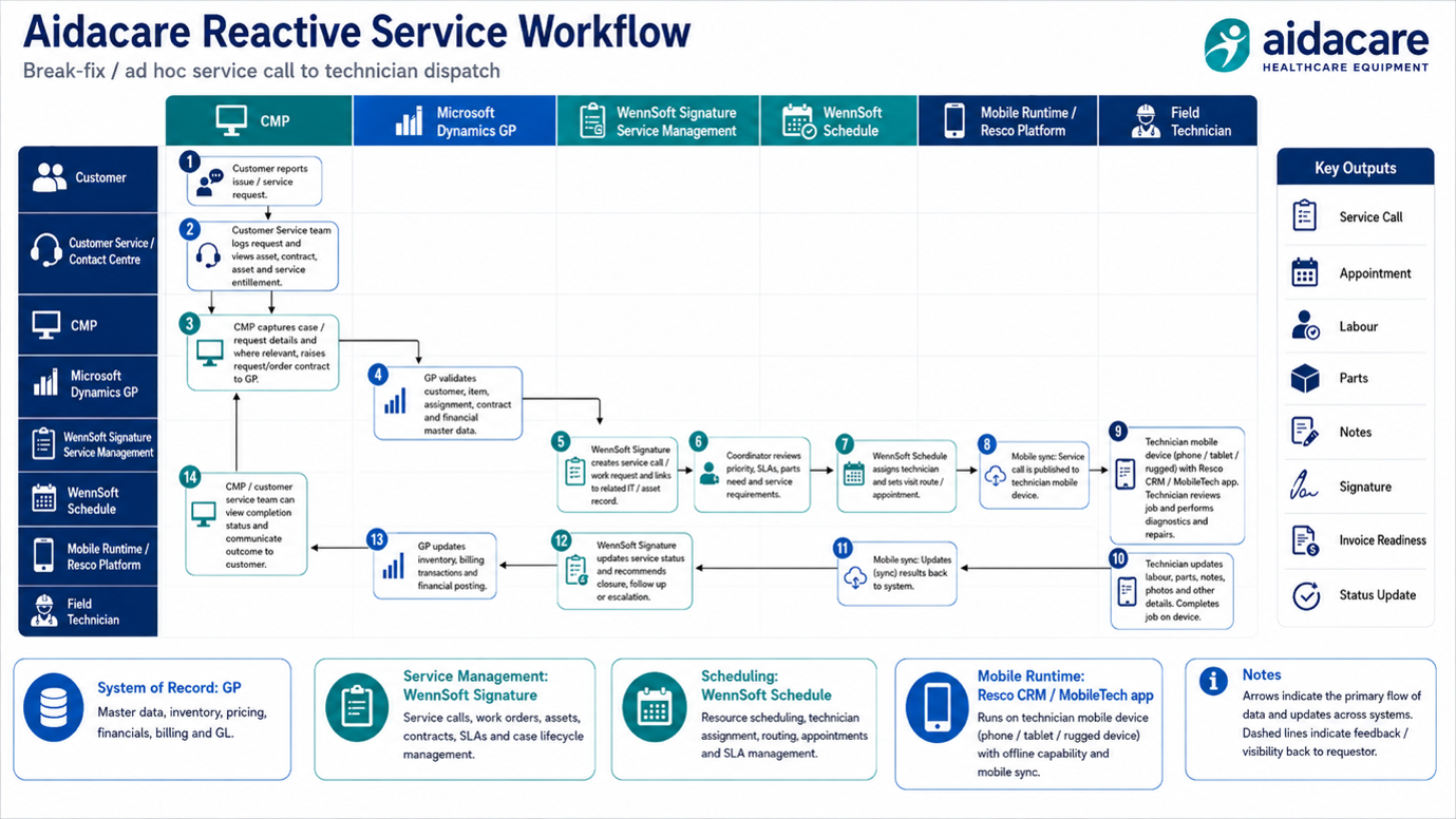 WennSoft business workflow diagram 1