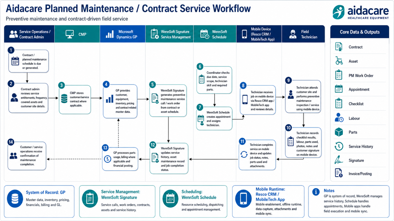 WennSoft business workflow diagram 2