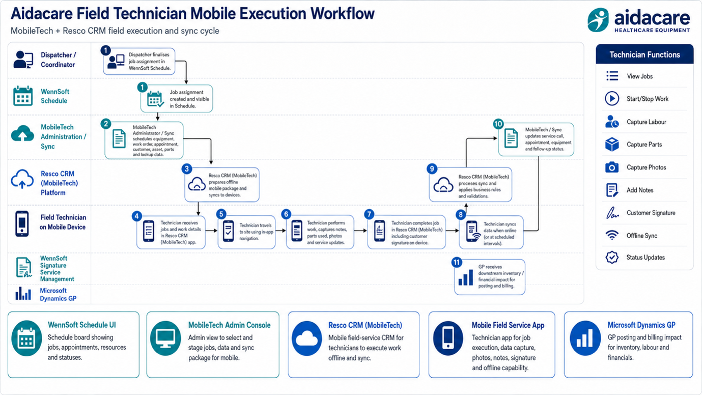 WennSoft business workflow diagram 3