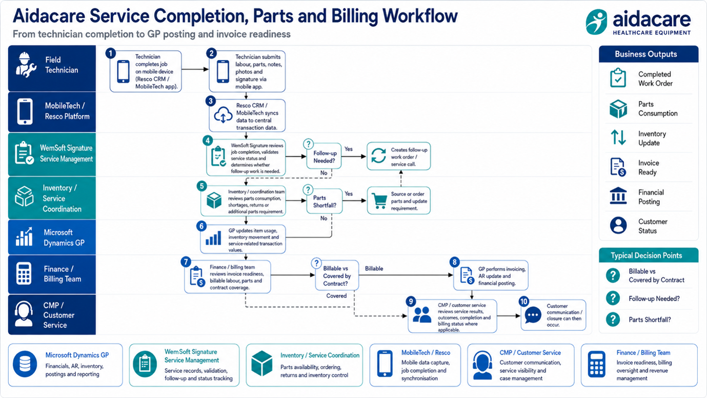WennSoft business workflow diagram 4