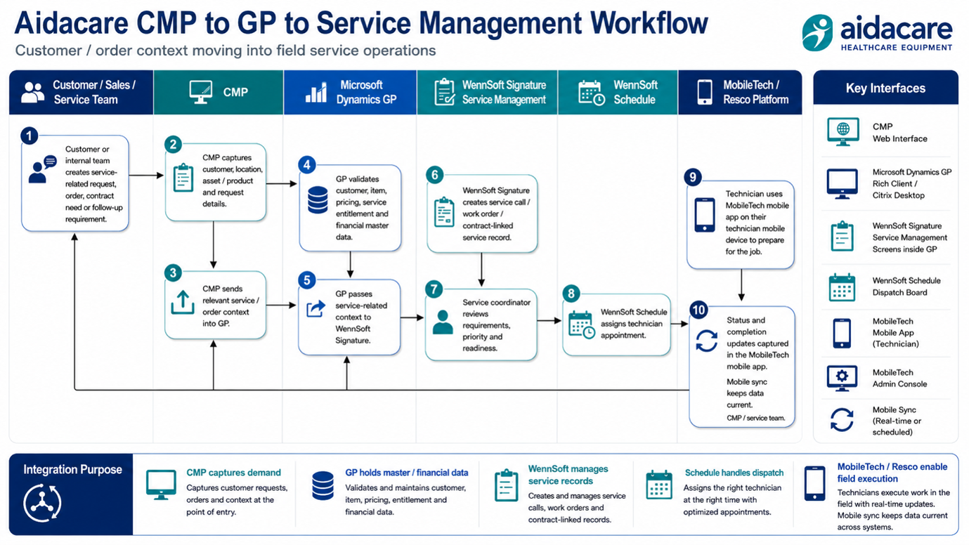WennSoft business workflow diagram 5