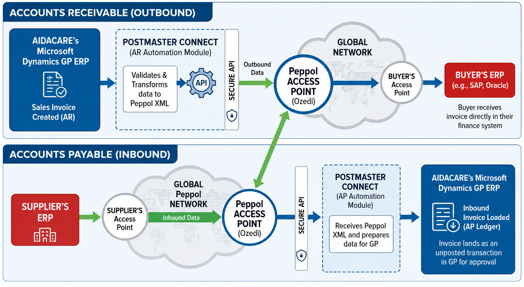 eInvoicing / PEPPOL flow diagram